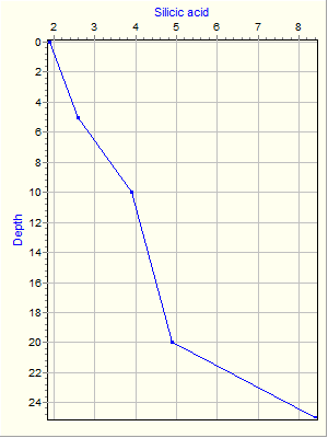 Variable Plot