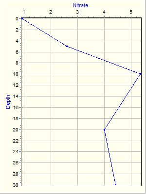 Variable Plot