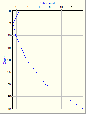 Variable Plot