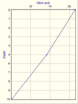 Variable Plot