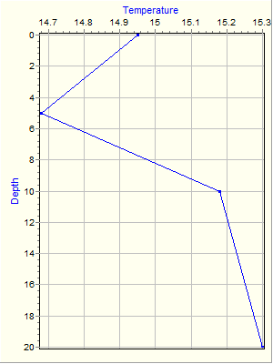 Variable Plot