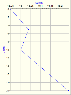 Variable Plot