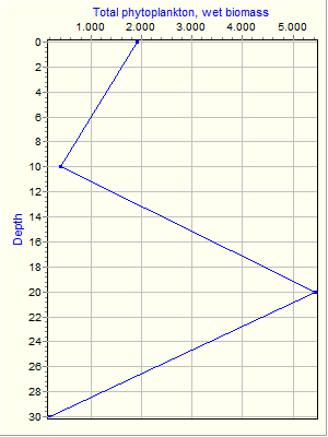 Variable Plot