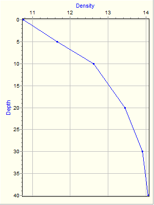 Variable Plot