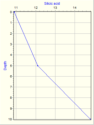 Variable Plot