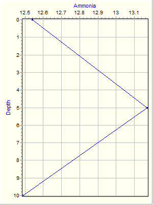 Variable Plot