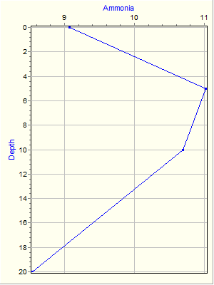 Variable Plot