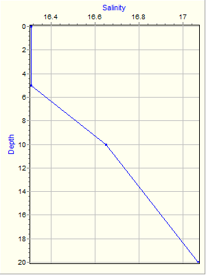 Variable Plot