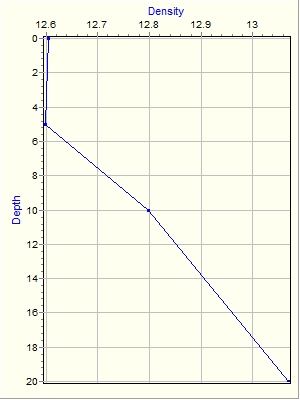 Variable Plot