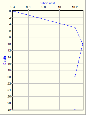 Variable Plot