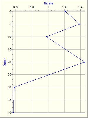 Variable Plot