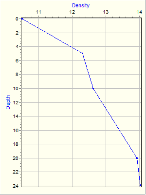 Variable Plot