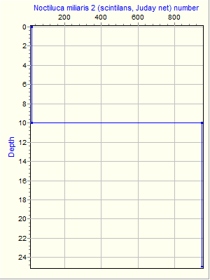 Variable Plot