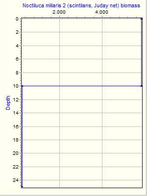 Variable Plot