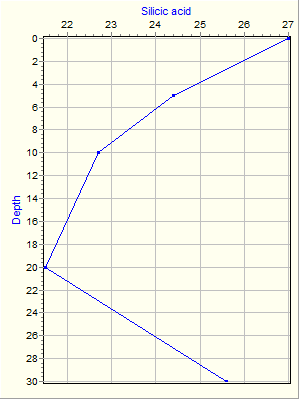 Variable Plot