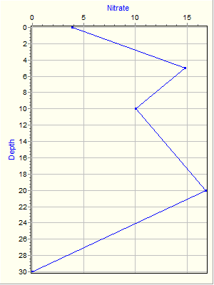 Variable Plot