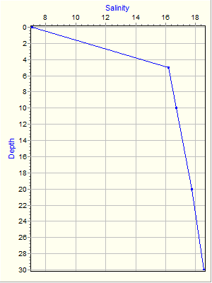 Variable Plot