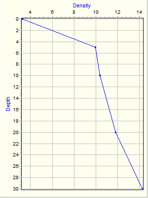 Variable Plot