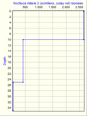 Variable Plot