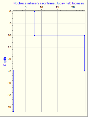 Variable Plot