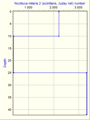 Variable Plot