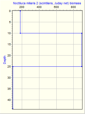 Variable Plot