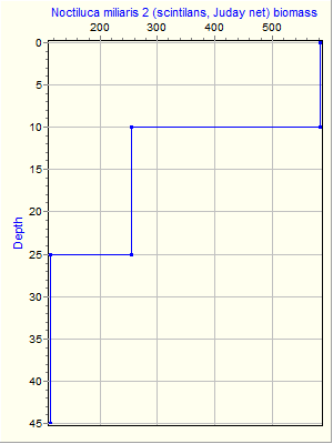 Variable Plot