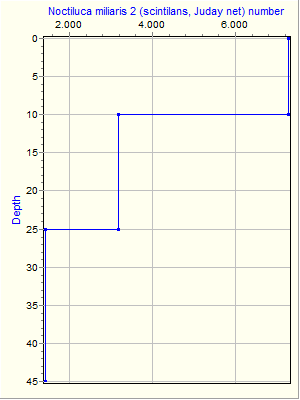 Variable Plot