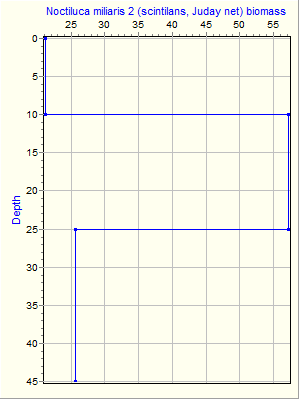 Variable Plot