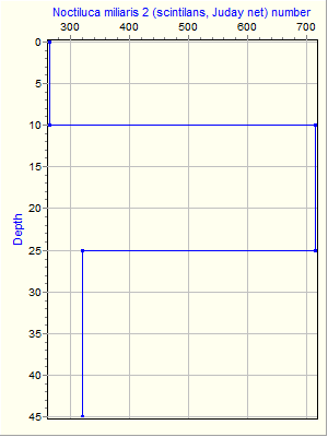 Variable Plot