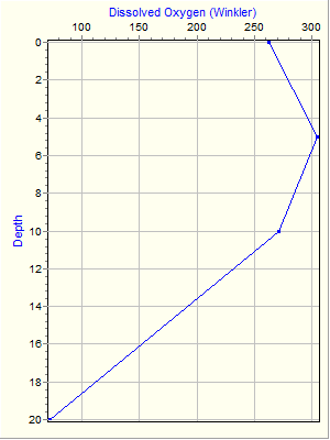 Variable Plot