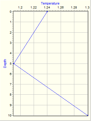 Variable Plot