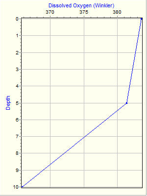 Variable Plot