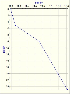 Variable Plot