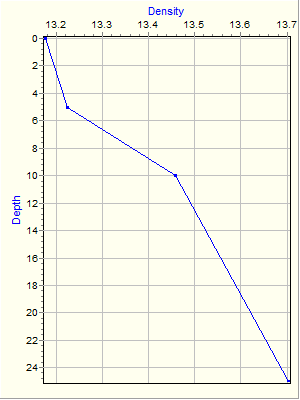 Variable Plot