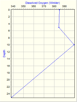 Variable Plot