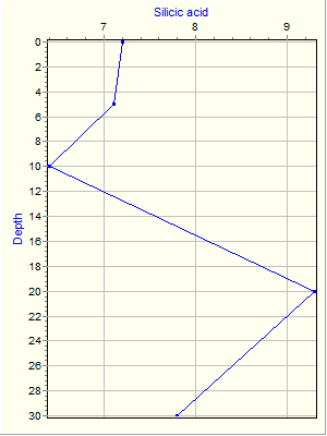 Variable Plot