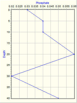 Variable Plot