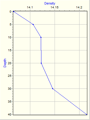 Variable Plot