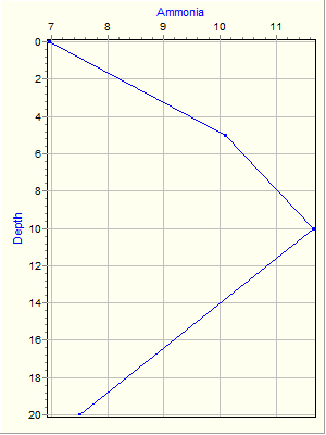 Variable Plot