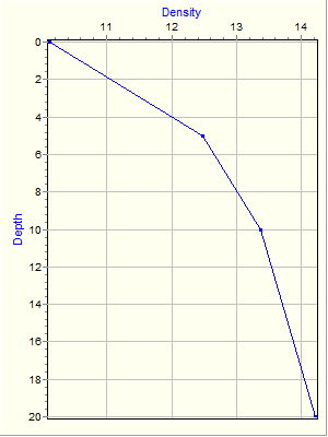 Variable Plot