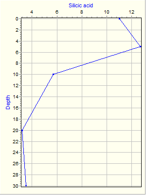 Variable Plot