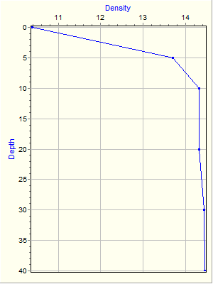 Variable Plot