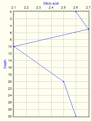 Variable Plot