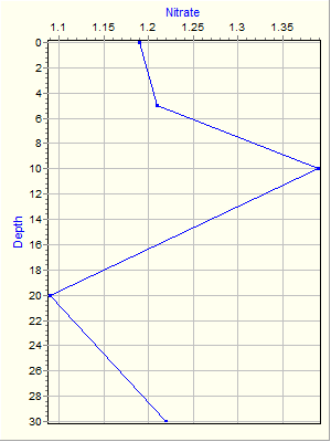 Variable Plot