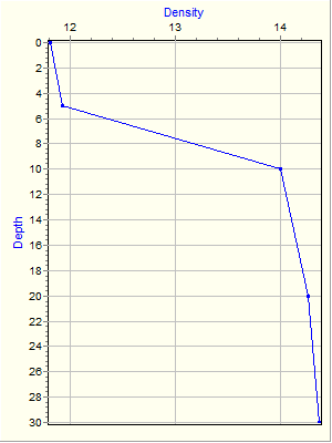 Variable Plot