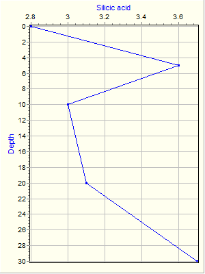 Variable Plot