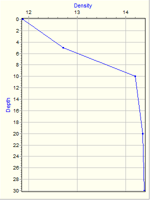 Variable Plot