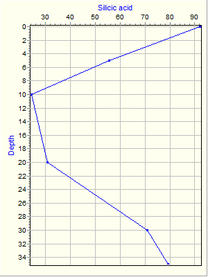 Variable Plot