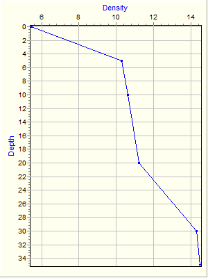 Variable Plot